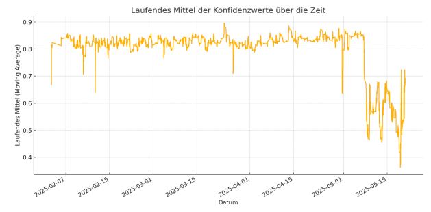 Laufendes Mittel der Konfidenzwerte über die Zeit