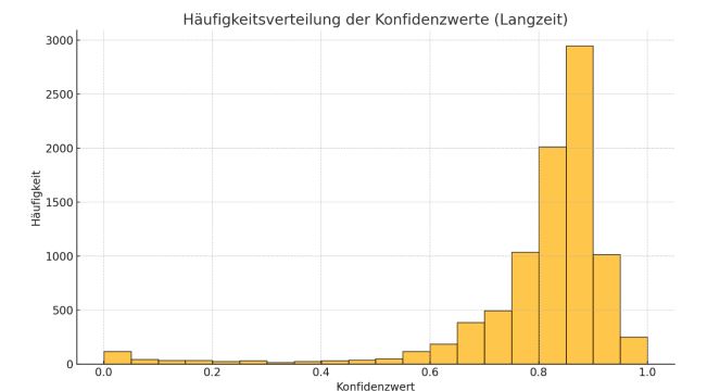 Häufigkeitsverteilung der Konfidenzwerte